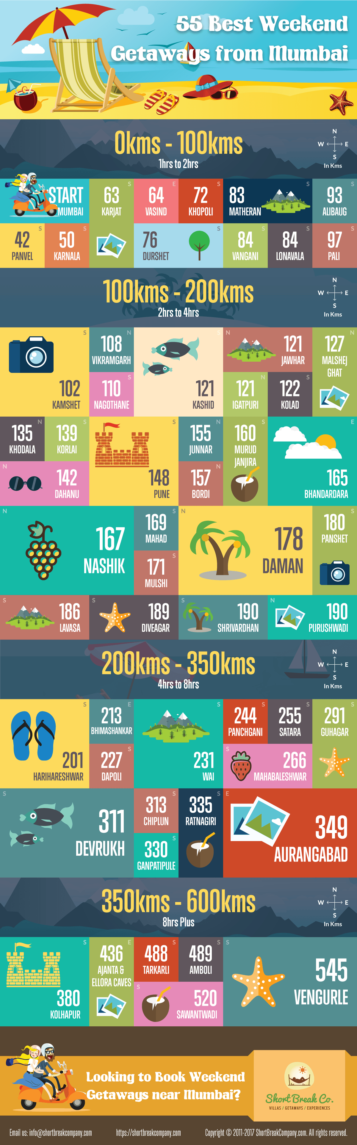 Best Weekend Getaways from Mumbai (Infographic)